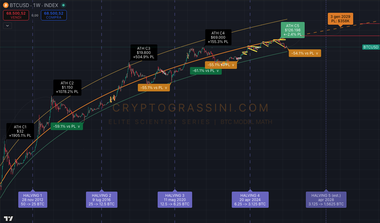 Bitcoin Price Projection