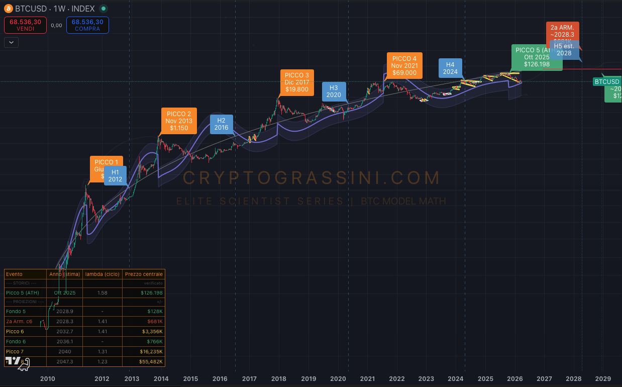 Bitcoin Cycle Expansion