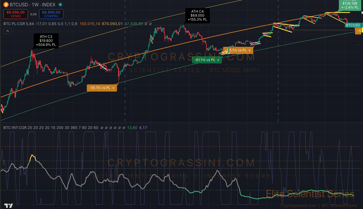 Bitcoin Interest Score