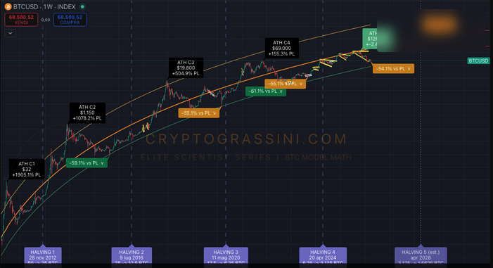 Bitcoin Price Projection
