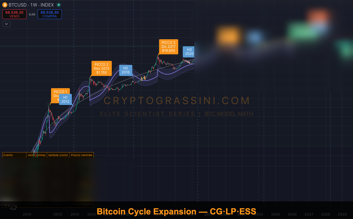 Bitcoin Cycle Expansion