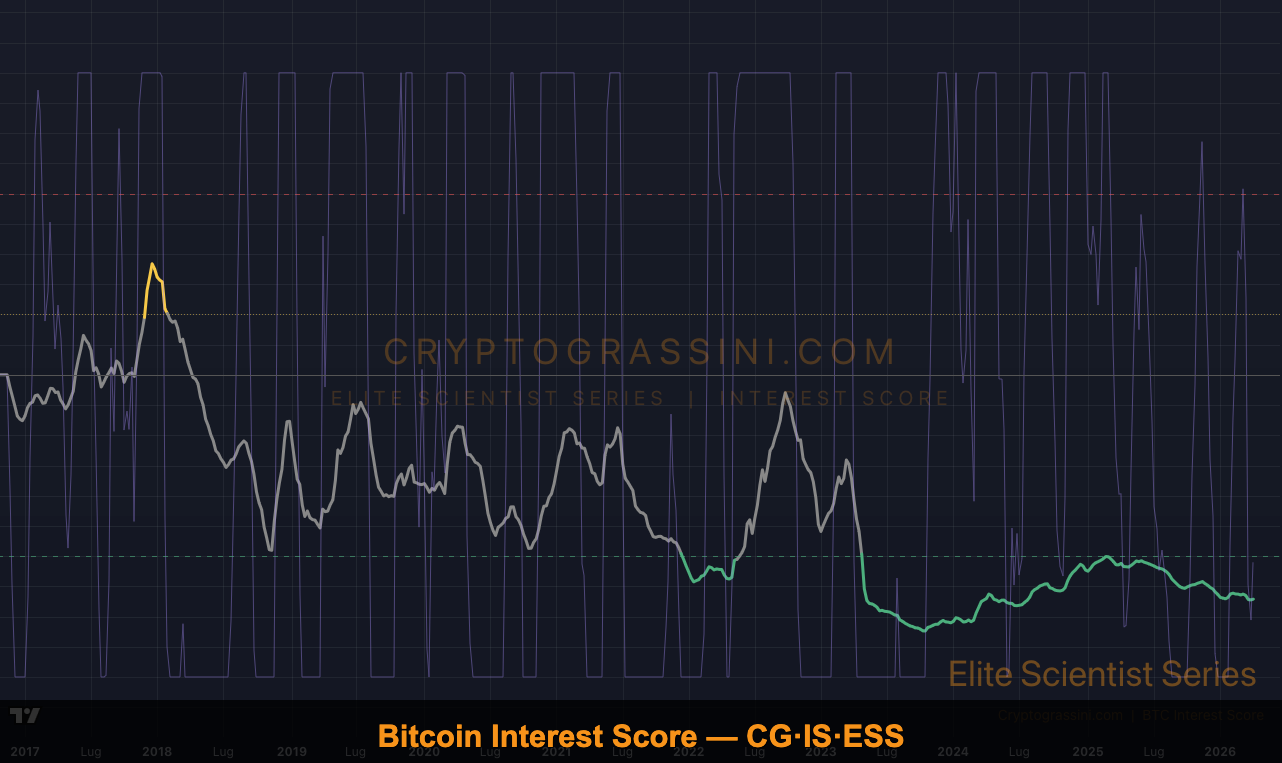 Bitcoin Interest Score