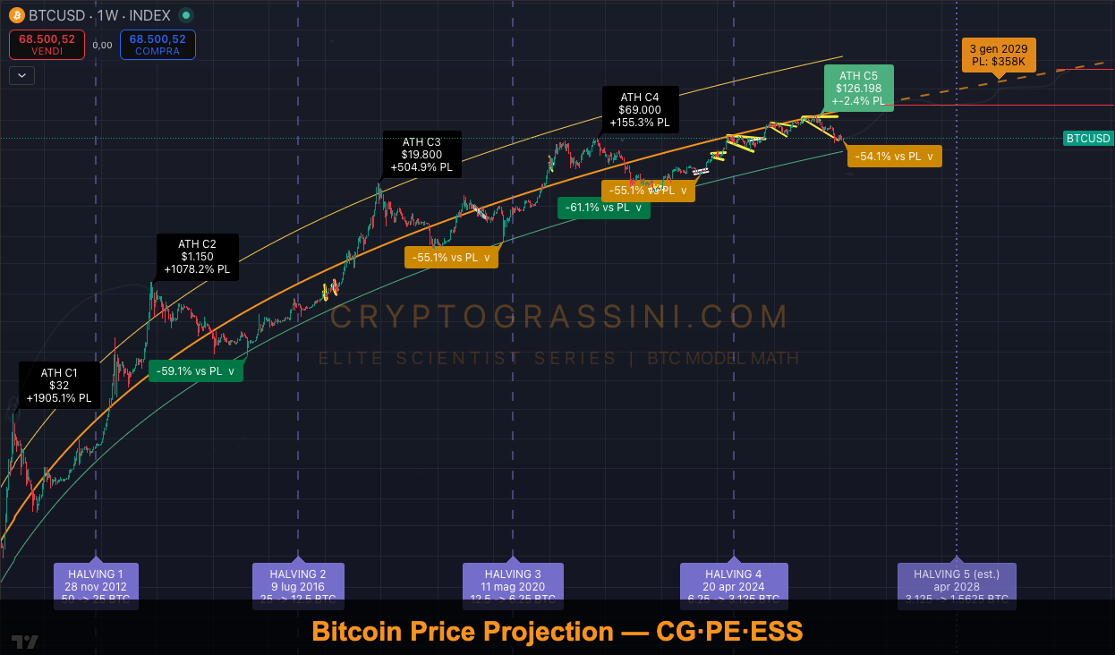 Bitcoin Price Projection