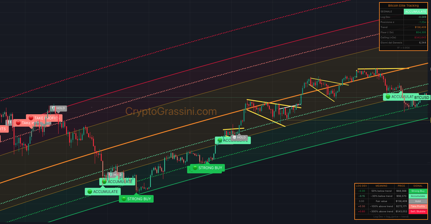 Bitcoin Elite Tracking indicatore su TradingView con zone di deviazione