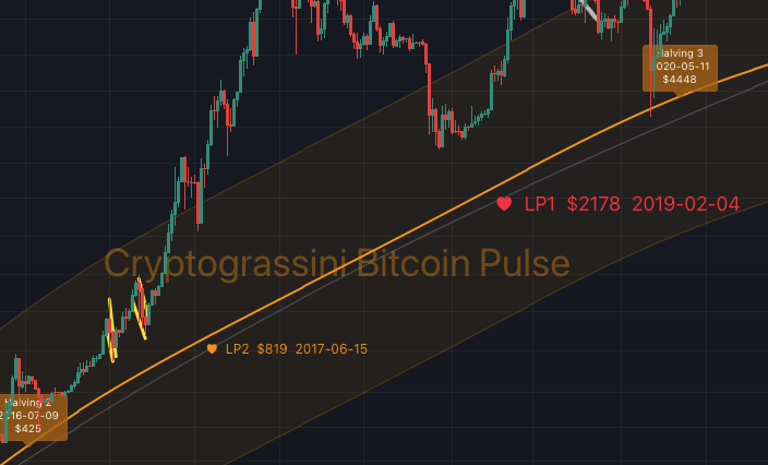 Cryptograssini Bitcoin Pulse: i tre cuori del modello matematico sul grafico Bitcoin TradingView