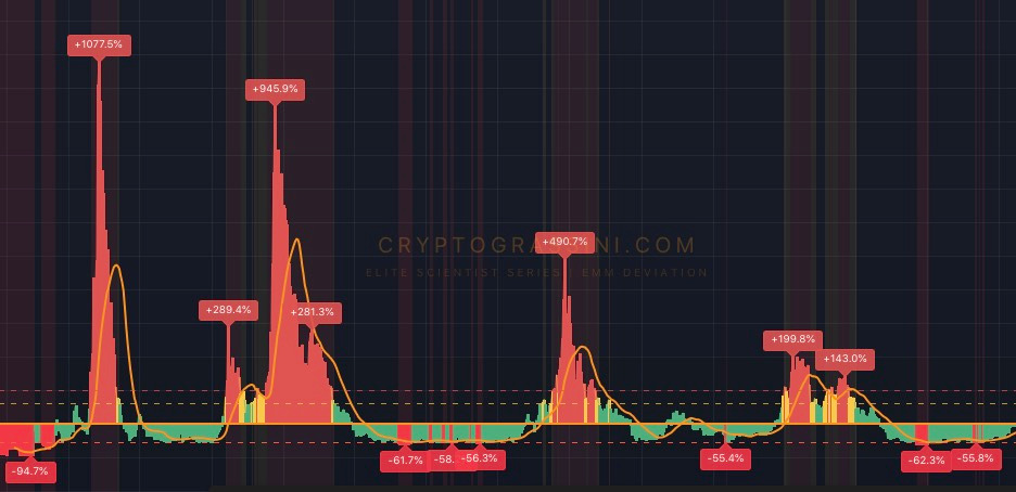 Bitcoin EMM Deviation