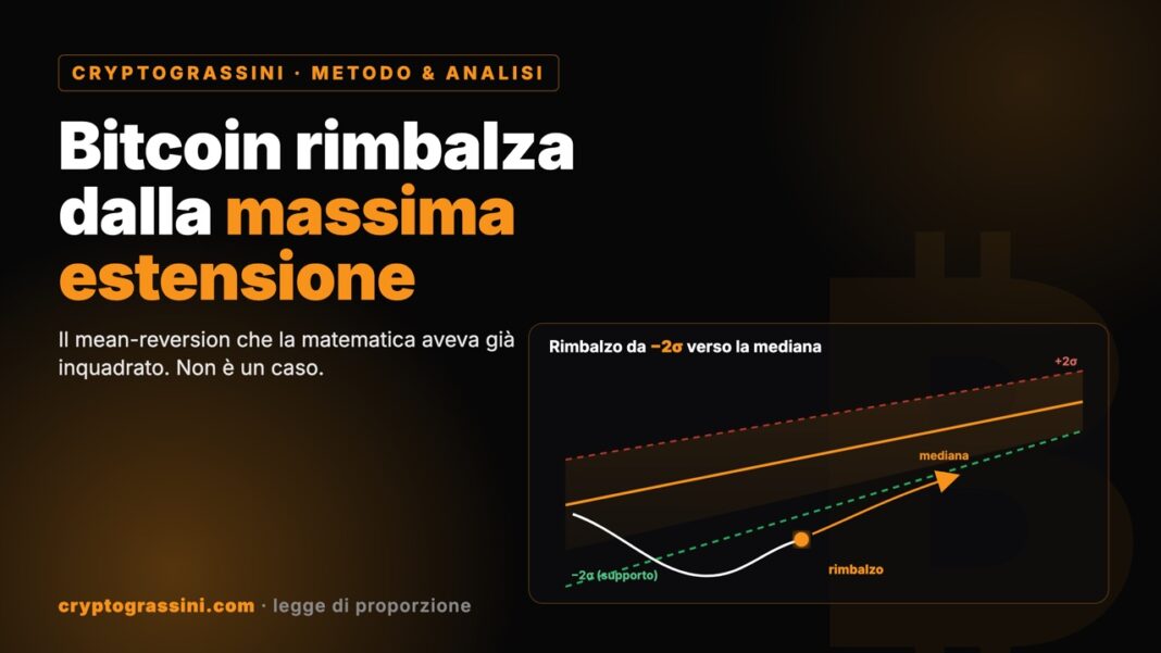 Bitcoin rimbalza dalla massima estensione verso la mediana