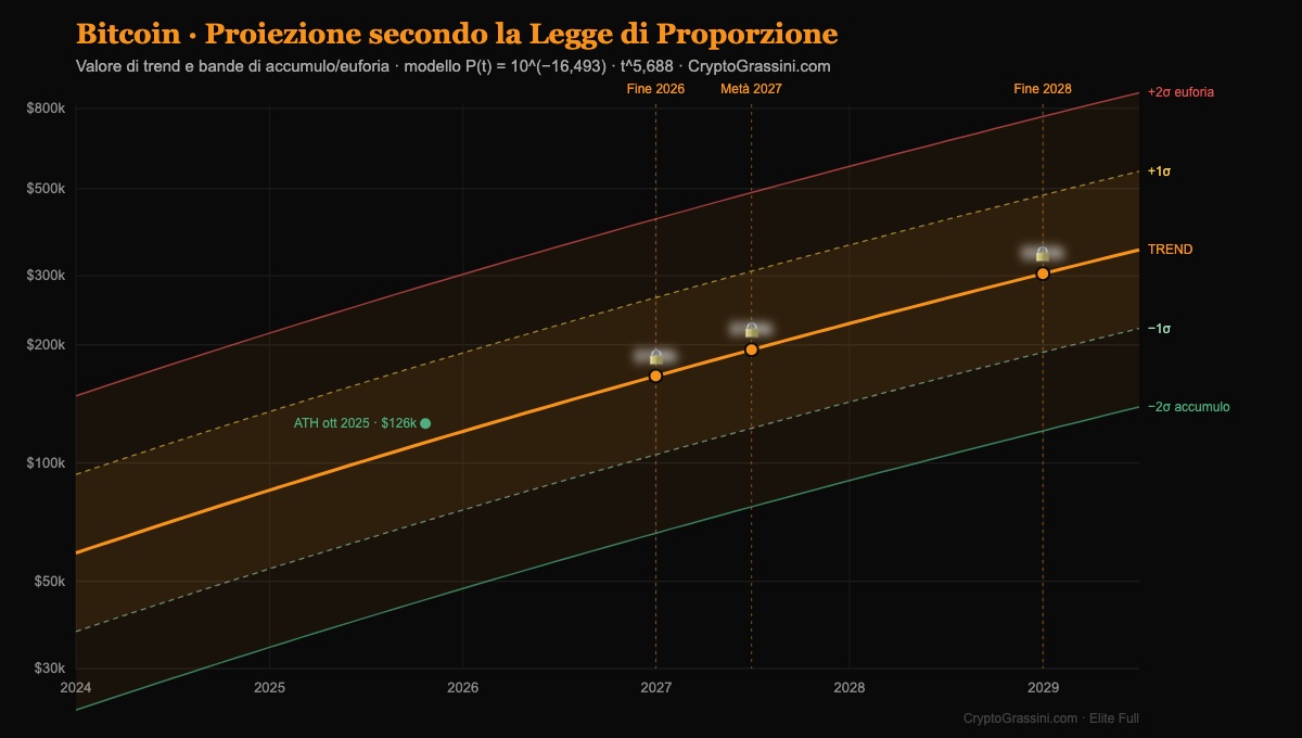 Proiezione di Bitcoin secondo la legge di proporzione: trend e bande fino al 2028