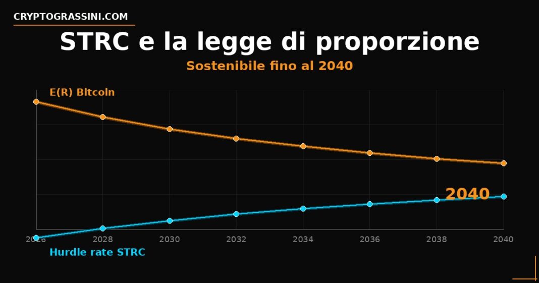 STRC Strategy sostenibile fino al 2040 — analisi legge di proporzione Bitcoin