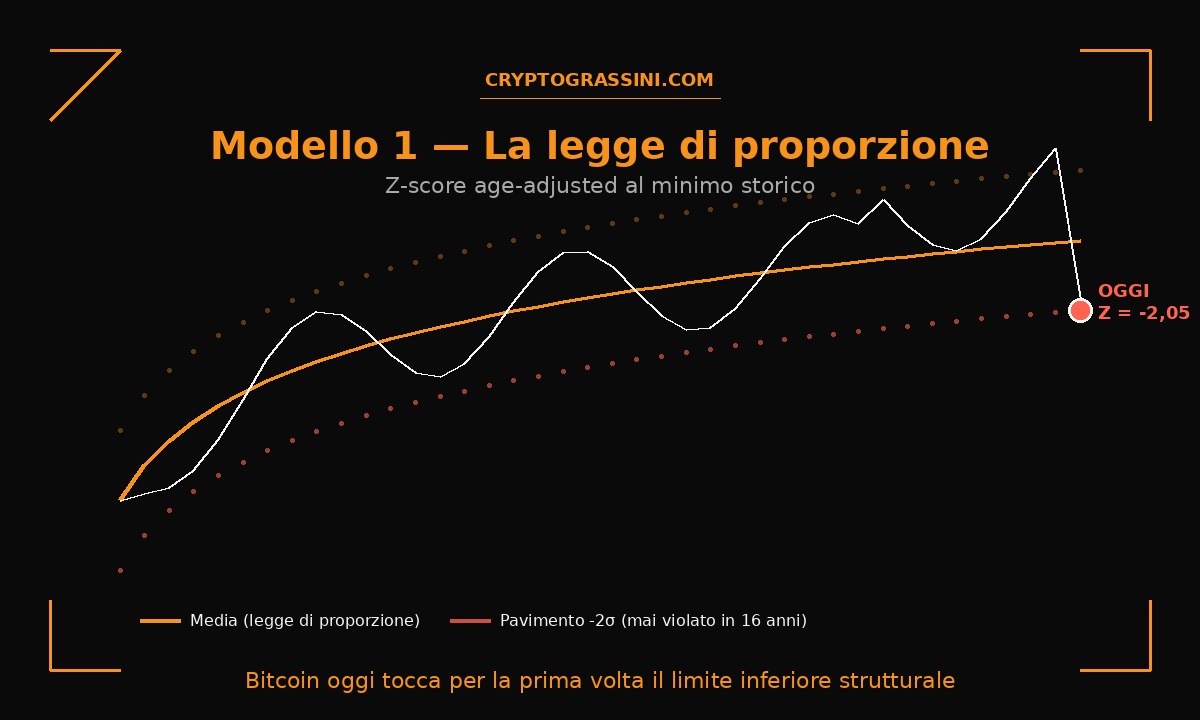 Modello 1: Bitcoin a Z-score -2,05 sul pavimento della legge di proporzione — CryptoGrassini.com