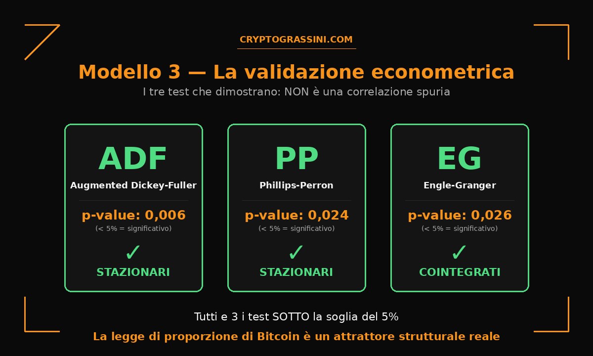 Modello 3: i 3 test econometrici (ADF, Phillips-Perron, Engle-Granger) confermano la legge di proporzione — CryptoGrassini.com