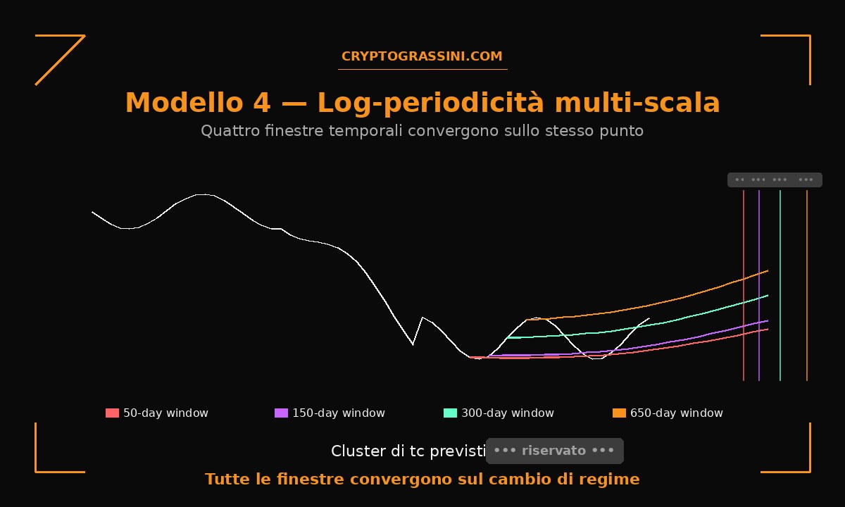 Modello 4: i fit LPPL multi-scala convergono sul critical time imminente di Bitcoin — CryptoGrassini.com