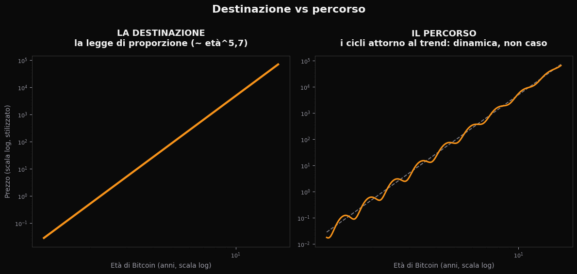 Legge di proporzione di Bitcoin: la destinazione e il percorso attorno al trend