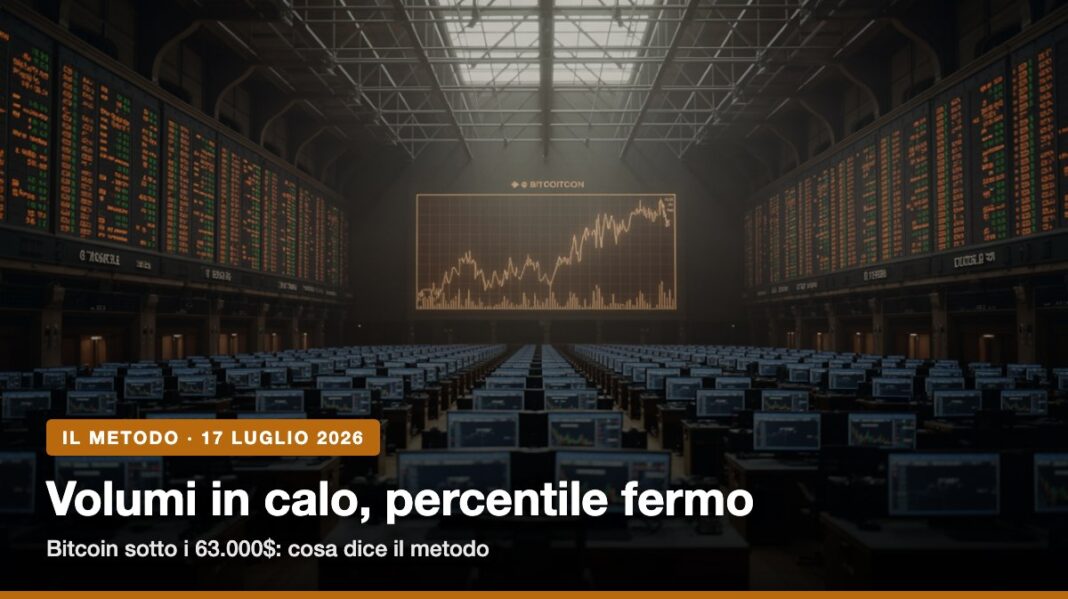 Il rimbalzo post-CPI si sgonfia: BTC a ~62.800$ su volumi in calo. Il percentile età-aggiustato resta al 2°: cosa dice i