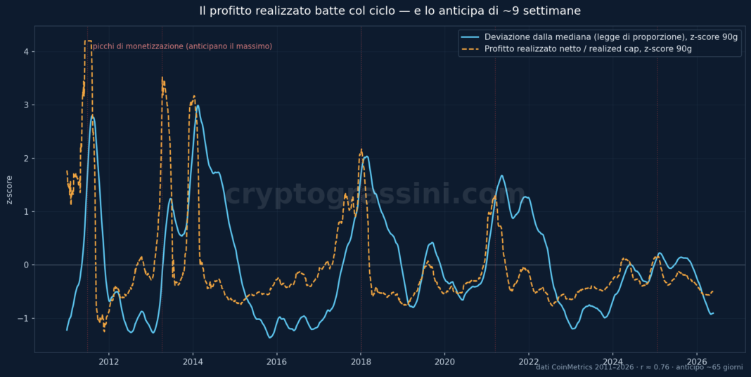 Deviazione dalla mediana e profitto realizzato netto di Bitcoin, z-score 2011-2026: le due serie oscillano insieme e il profitto anticipa i picchi