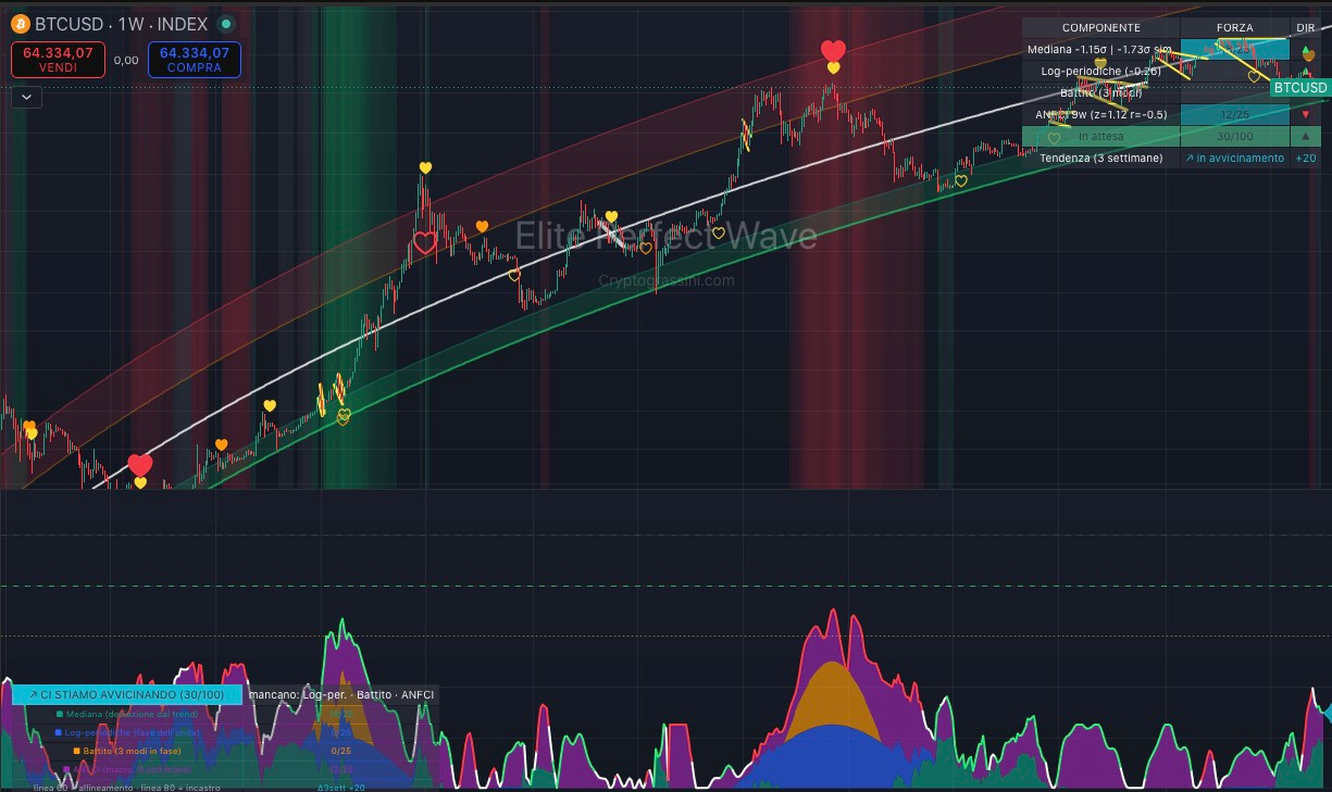 Elite Perfect Wave su TradingView