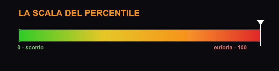 Scala del percentile di Bitcoin: il cursore cerca senza fermarsi, il valore esatto è riservato Elite Full