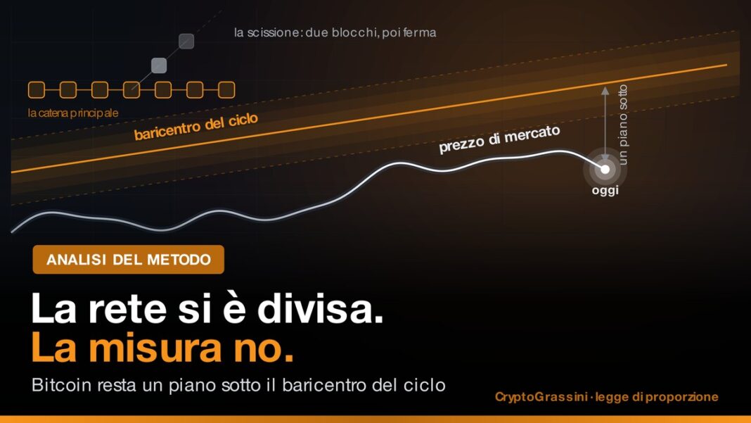misura di Bitcoin: prezzo sotto il baricentro del ciclo