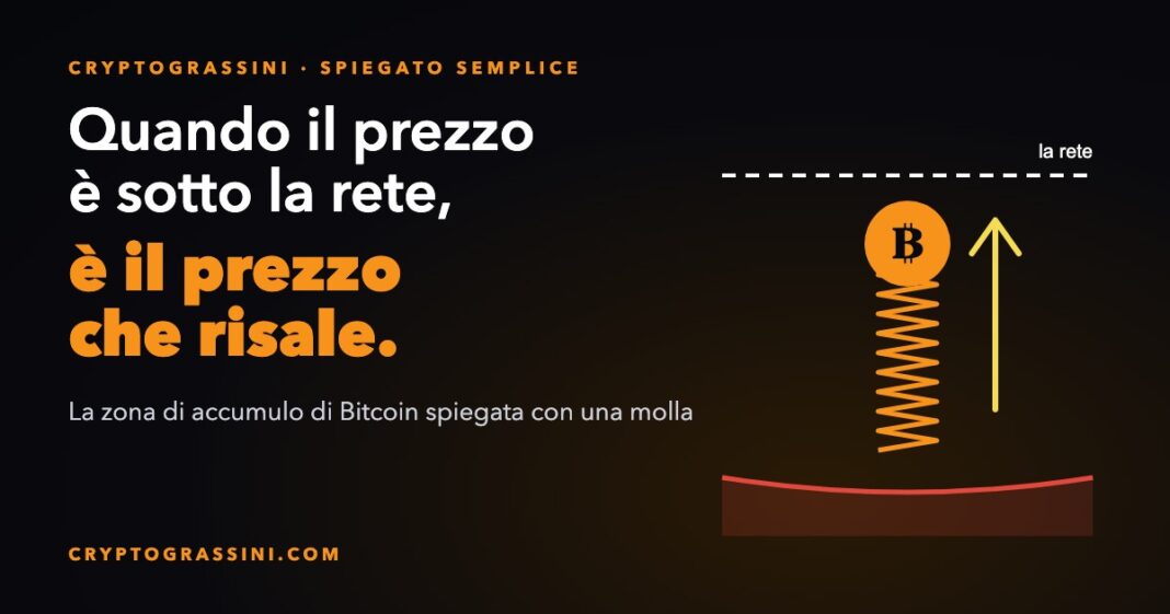 Zona di accumulo di Bitcoin: il prezzo sotto la rete risale come una molla