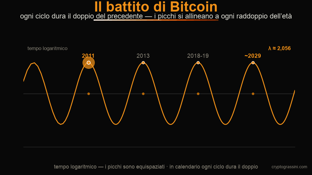 Animazione del battito log-periodico di Bitcoin