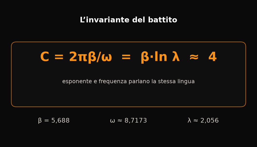 Invariante del battito di Bitcoin: C = 2πβ/ω ≈ 4