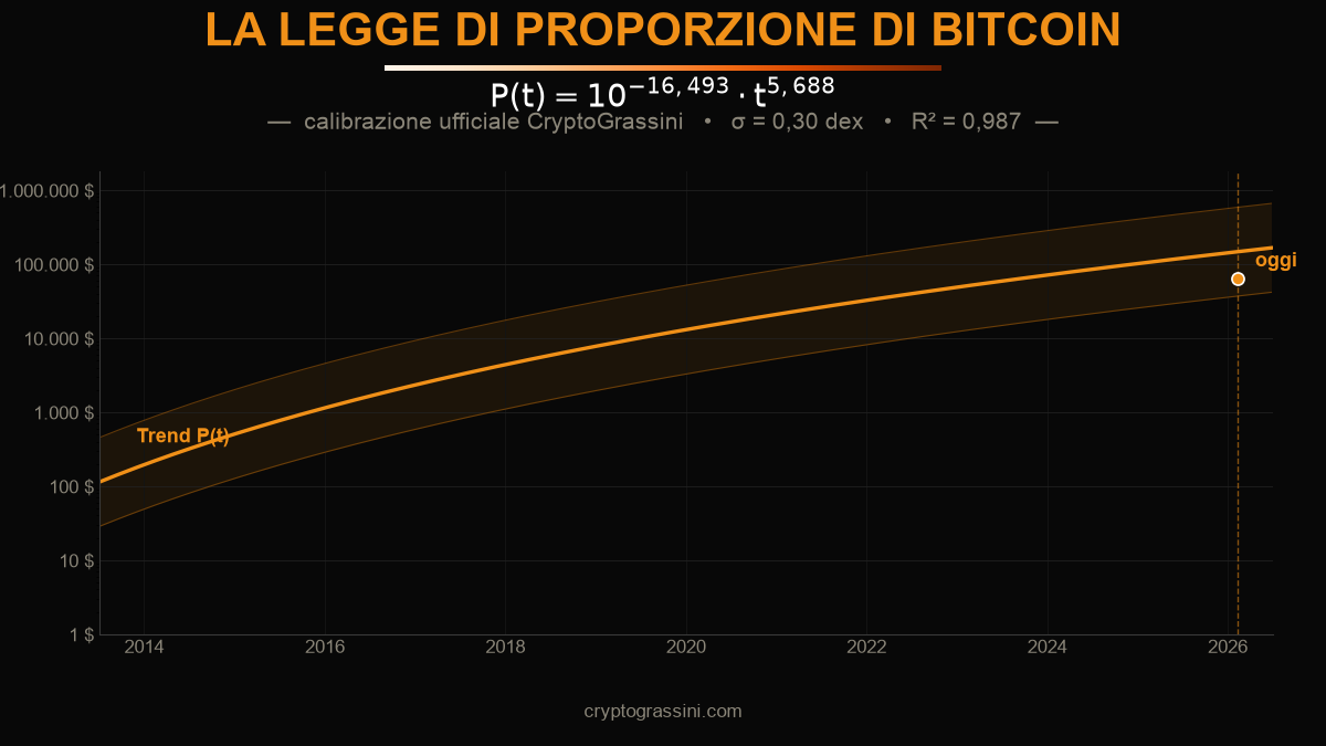 Grafico della legge di proporzione di Bitcoin: mediana e bande ±2σ