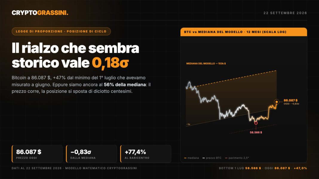 cg-rialzo-bitcoin-86000-018-sigma Grafico CryptoGrassini: il rialzo di Bitcoin a 86.087 dollari vale 0,18 sigma, prezzo al 56% della mediana della legge di proporzione
