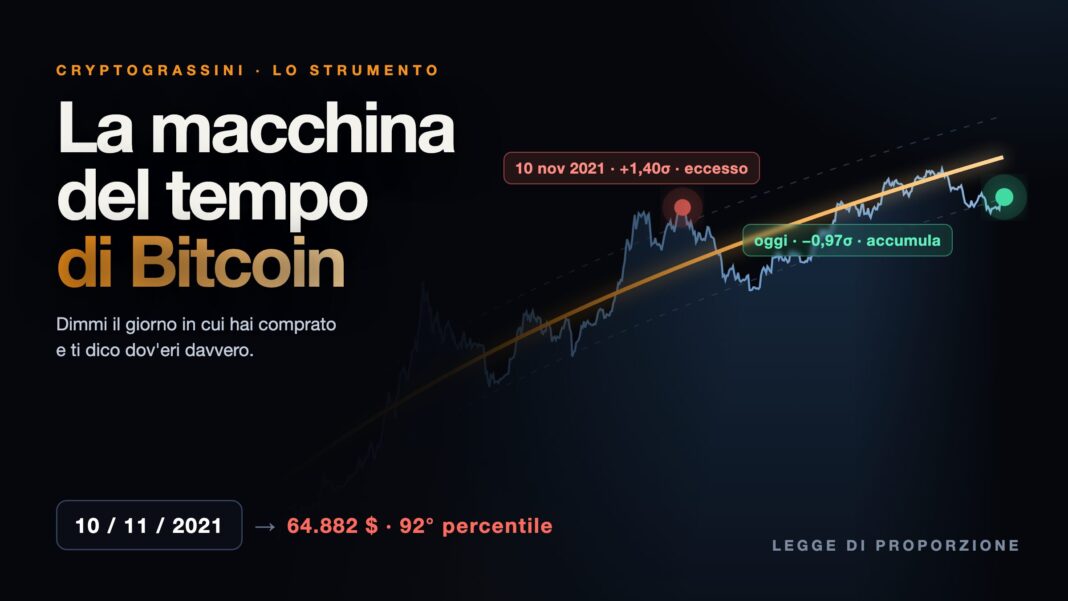La macchina del tempo di Bitcoin Il prezzo di Bitcoin dal 2012 a oggi sulla mediana della legge di proporzione: il massimo del 10 novembre 2021 a +1,40 sigma e il prezzo di oggi a meno 0,97 sigma