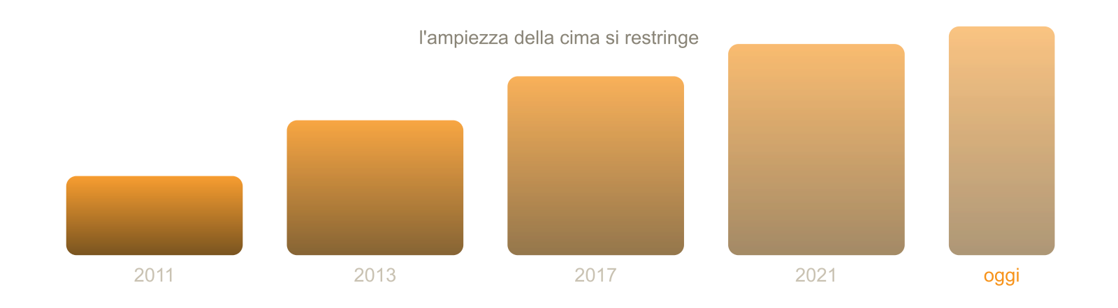 La differenza tra il prezzo e la struttura: l'ampiezza delle cime si restringe