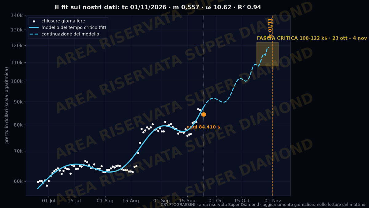 Area Super Diamond: il fit del tempo critico con la fascia 108-122 mila dollari fra il 23 ottobre e il 4 novembre 2026