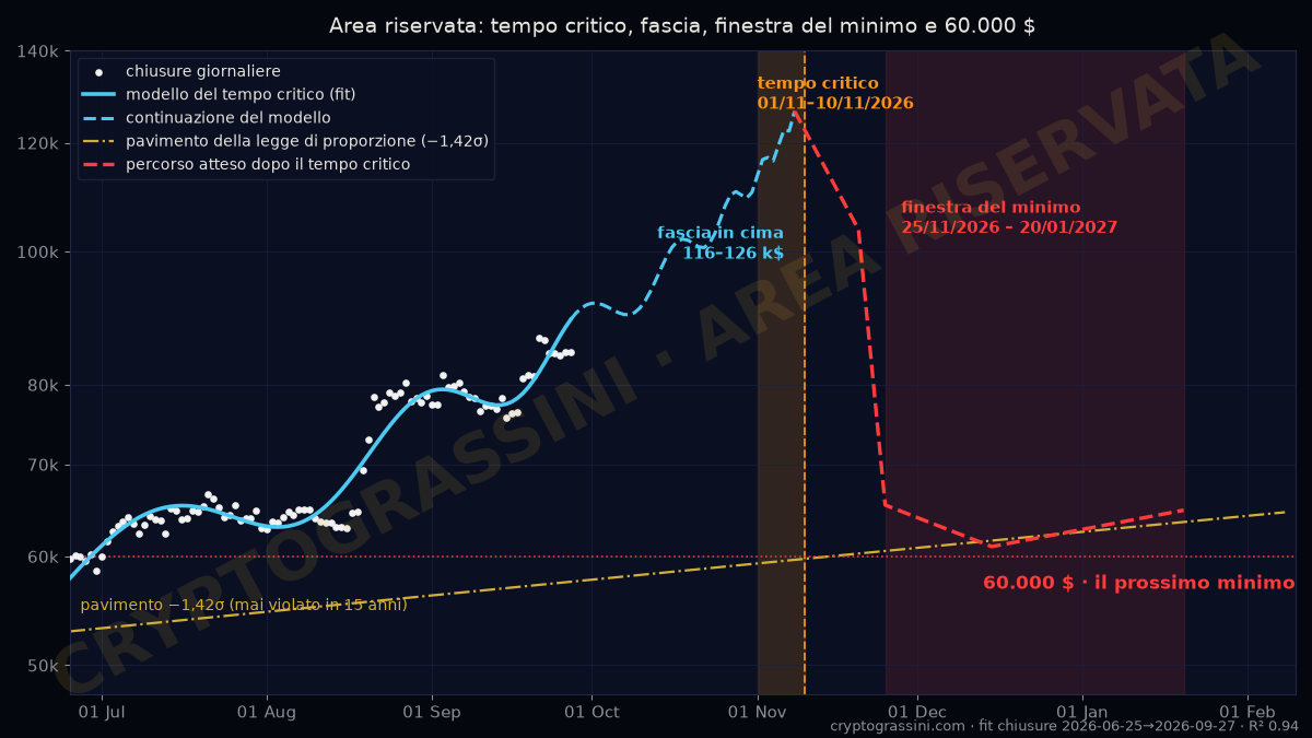 Area riservata: tempo critico 1–10 novembre 2026, fascia in cima, finestra del minimo 25 novembre 2026 – 20 gennaio 2027 e livello 60.000 dollari sul pavimento della legge di proporzione