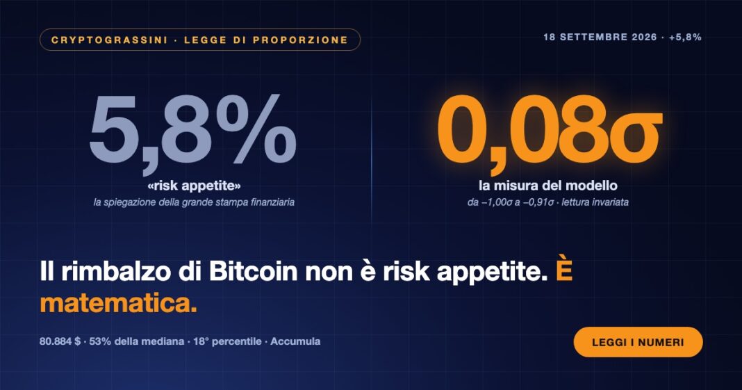 Rimbalzo di Bitcoin del 18 settembre 2026: +5,8% secondo la stampa finanziaria, +0,08 sigma secondo la legge di proporzione