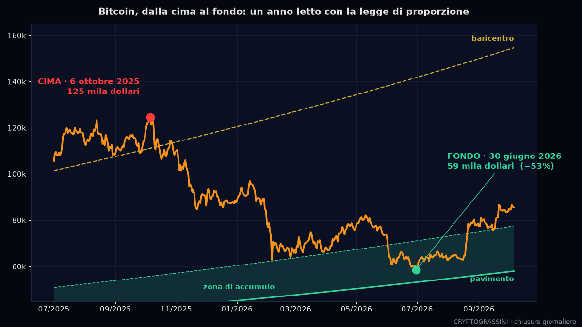 Perdere soldi con Bitcoin: dalla cima del 6 ottobre 2025 al fondo del 30 giugno 2026, con baricentro, zona di accumulo e pavimento