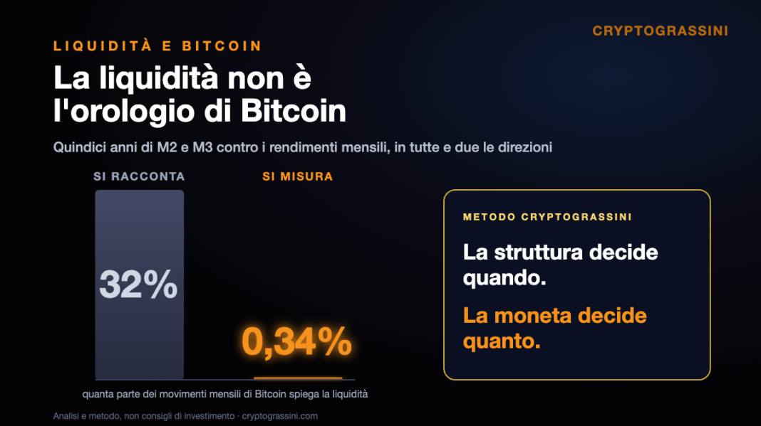 Liquidità e Bitcoin: la liquidità non è l'orologio di Bitcoin — copertina CryptoGrassini
