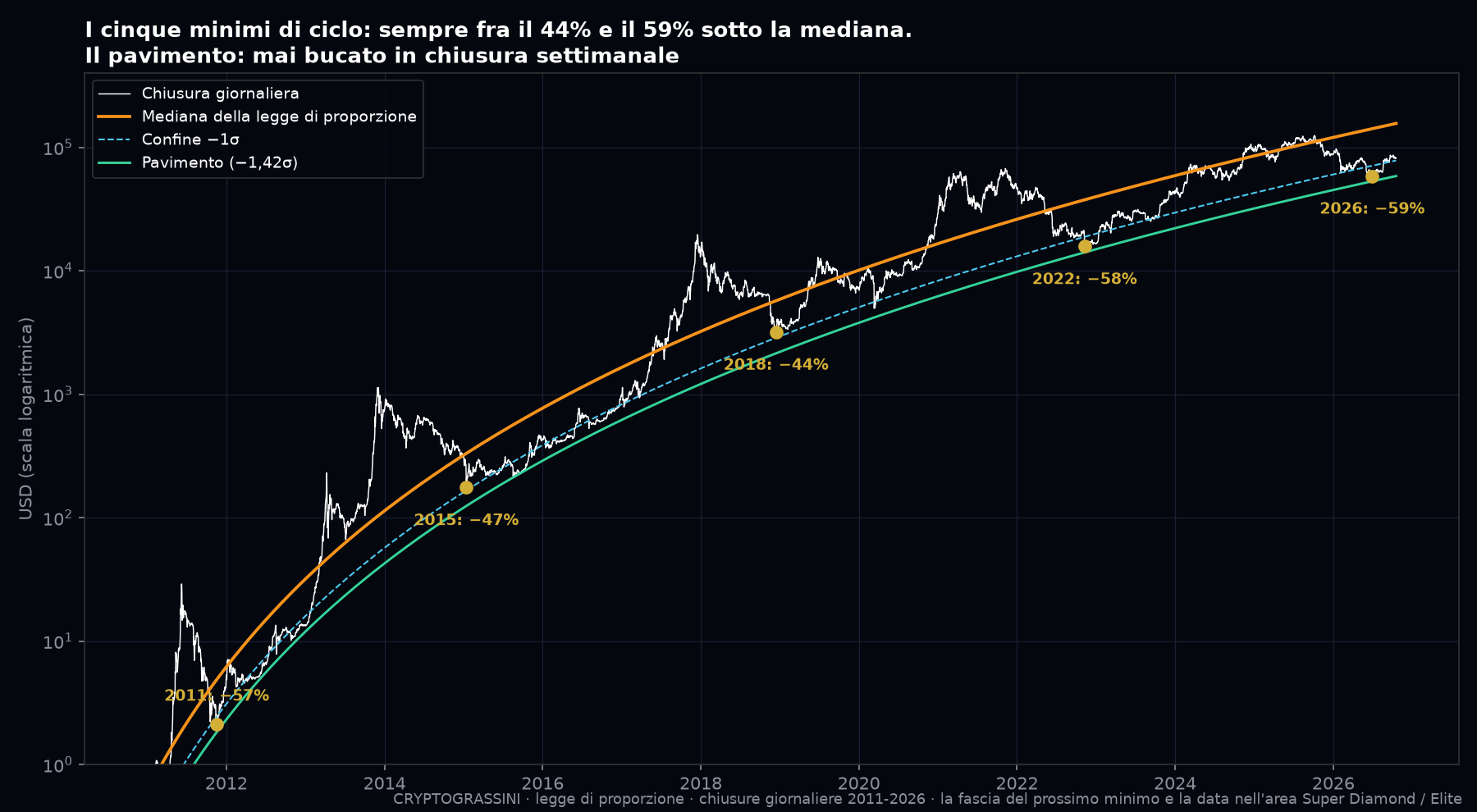 Chiusure giornaliere di Bitcoin dal 2011 al 2026 in scala logaritmica con la mediana della legge di proporzione, il confine −1σ, il pavimento a −1,42σ e i cinque minimi di ciclo con la distanza dalla mediana
