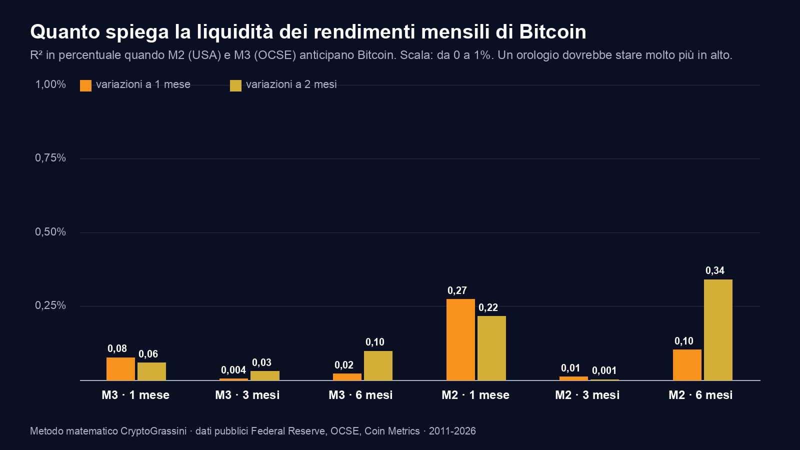 Liquidità e Bitcoin: quanto spiegano M2 e M3 dei rendimenti mensili, 2011-2026
