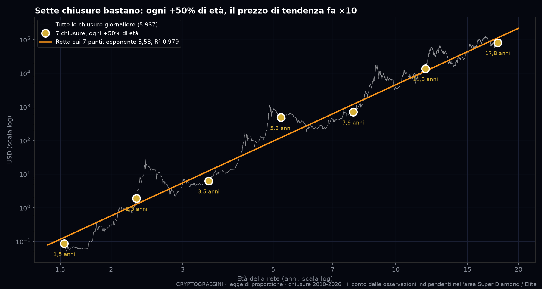 Sette chiusure di Bitcoin prese ogni +50% di età della rete, su scala log-log, con la retta della legge di proporzione