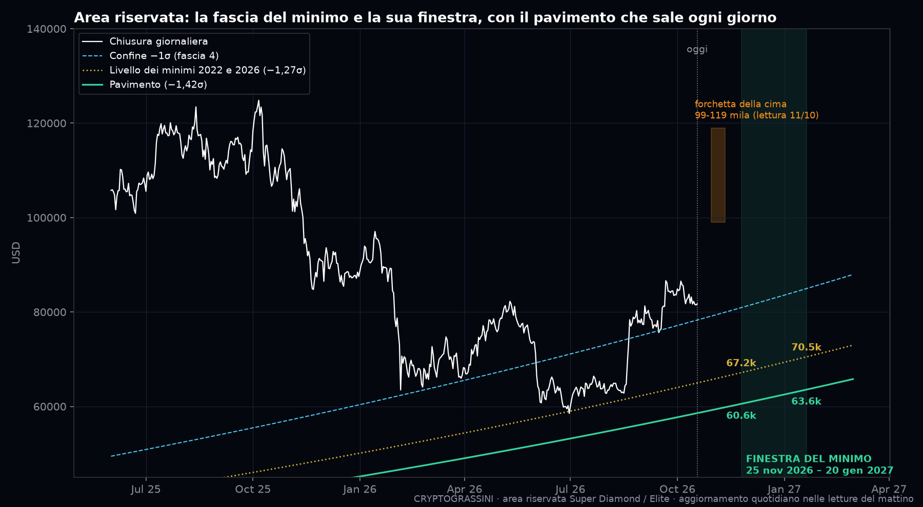 Area riservata: chiusure di Bitcoin dal giugno 2025, confine −1σ, livello dei minimi 2022-2026 a −1,27σ, pavimento a −1,42σ, finestra del minimo dal 25 novembre 2026 al 20 gennaio 2027 e forchetta della cima della lettura dell'11 ottobre