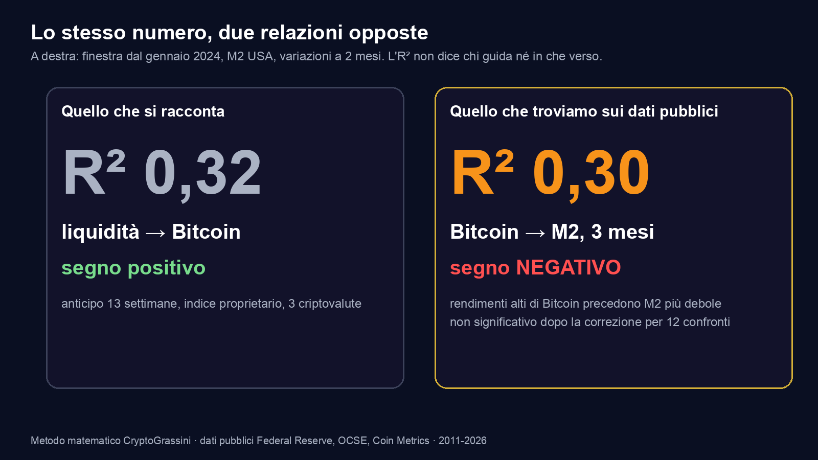Liquidità e Bitcoin: lo stesso R² con due relazioni opposte