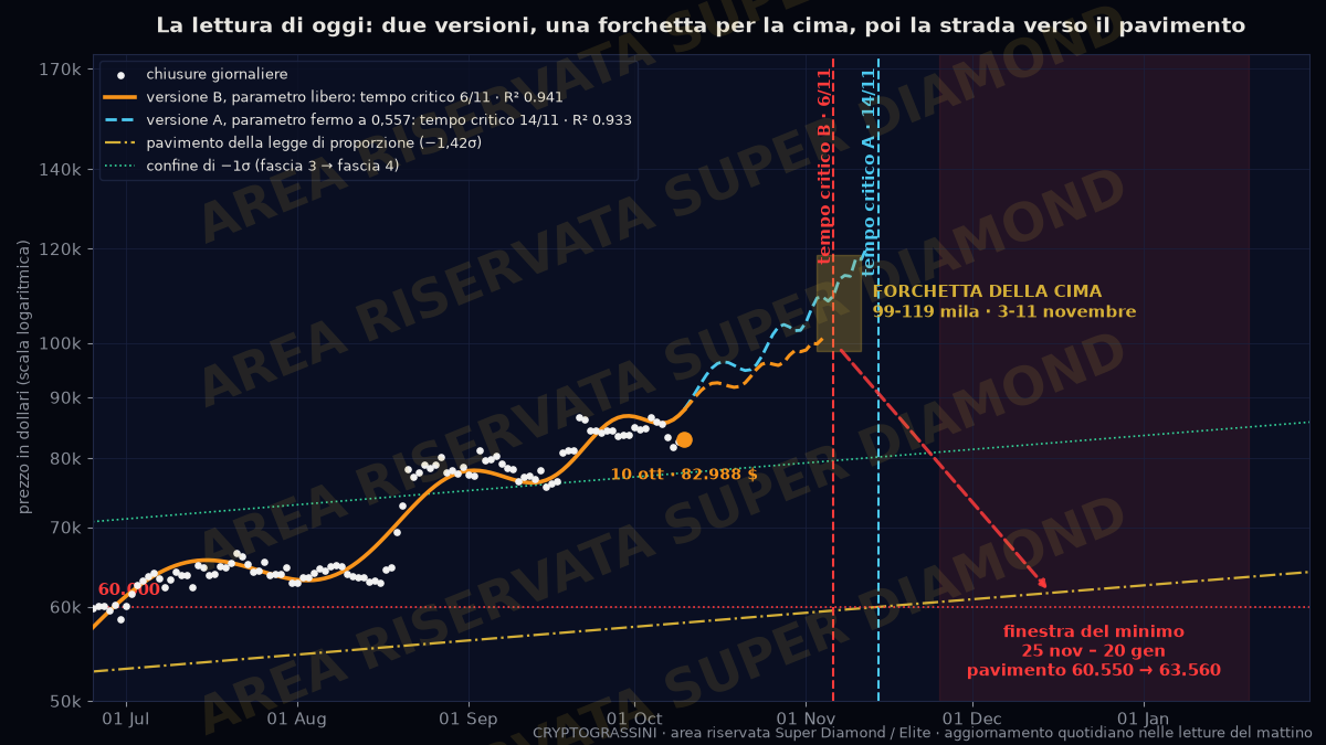 Area riservata: le due versioni della misura del 10 ottobre, la forchetta della cima 99-119 mila fra il 3 e l'11 novembre, i due tempi critici, il confine di −1σ, il pavimento, il livello 60.000 e la finestra del minimo