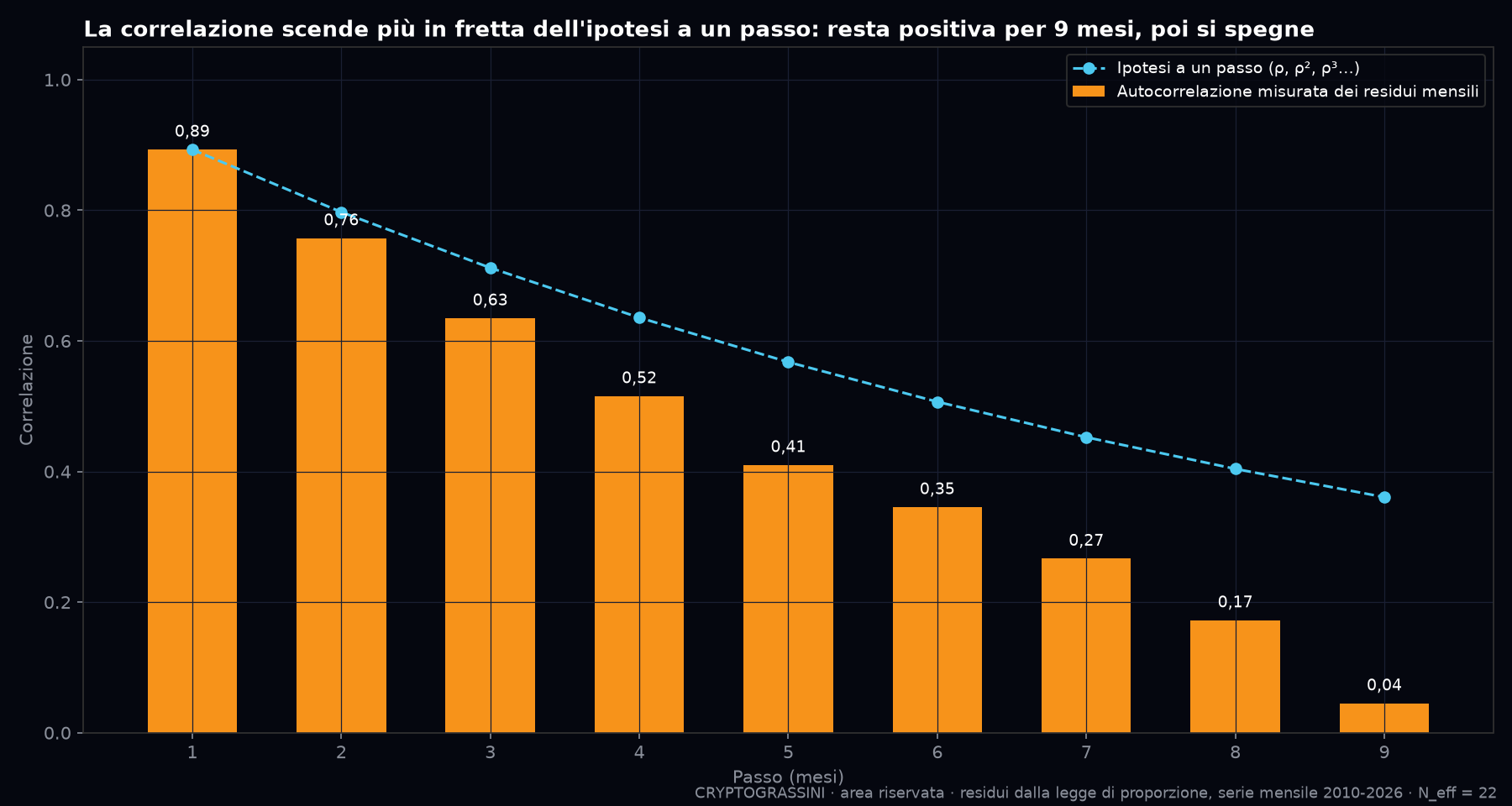 Autocorrelazione dei residui mensili di Bitcoin dalla legge di proporzione, passo per passo, confrontata con l'ipotesi a un passo