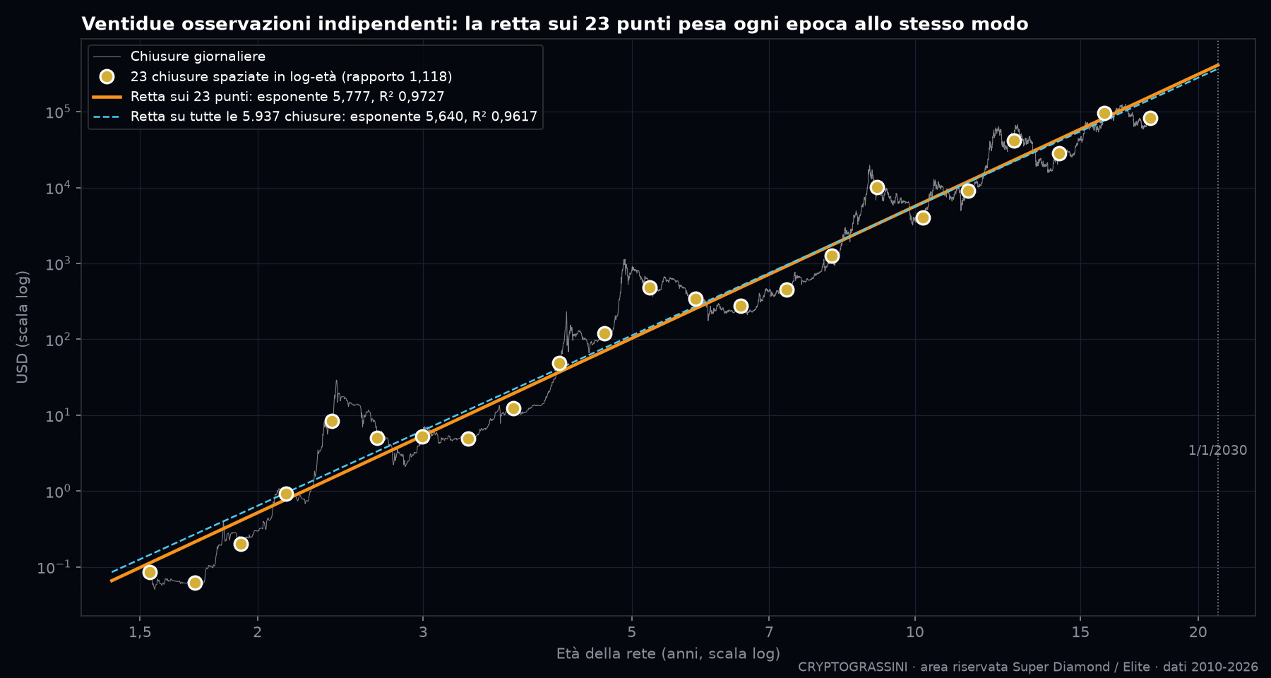 Ventitré chiusure di Bitcoin spaziate in log-età con la retta della legge di proporzione e, tratteggiata, la retta su tutte le chiusure
