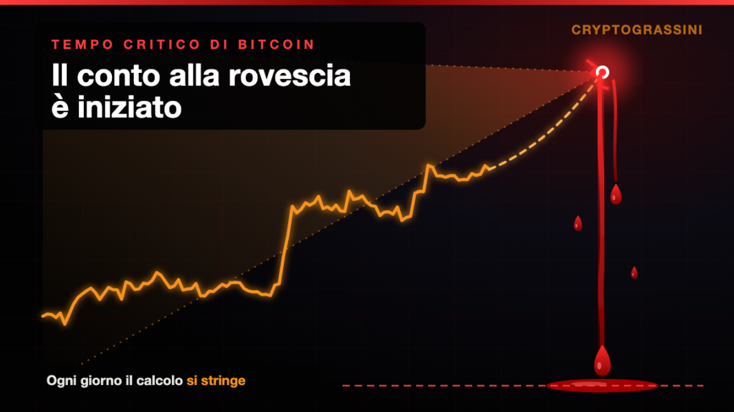 Tempo critico di Bitcoin: la curva del prezzo dentro un cono che si stringe, con il vertice che sanguina
