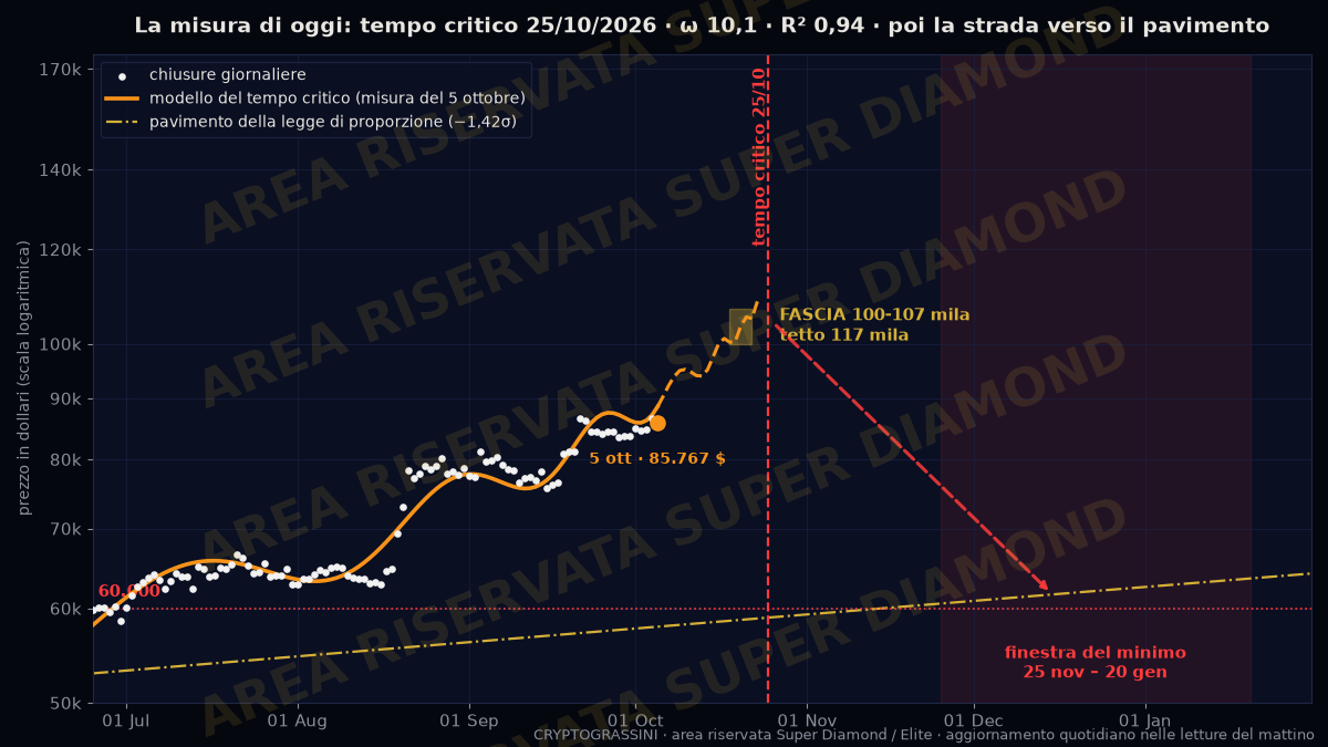 Area riservata: tempo critico 25 ottobre 2026, fascia 100-107 mila dollari, pavimento, livello 60.000 e finestra del minimo 25 novembre 2026 – 20 gennaio 2027