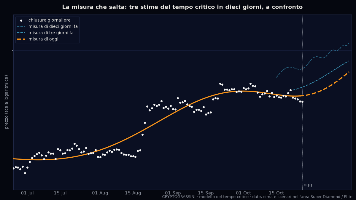 Bitcoin: tre stime del tempo critico in dieci giorni a confronto, senza date future né prezzi