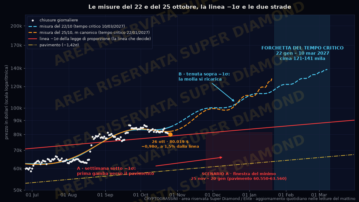 Area riservata: le due misure di oggi, la linea −1σ e le due strade