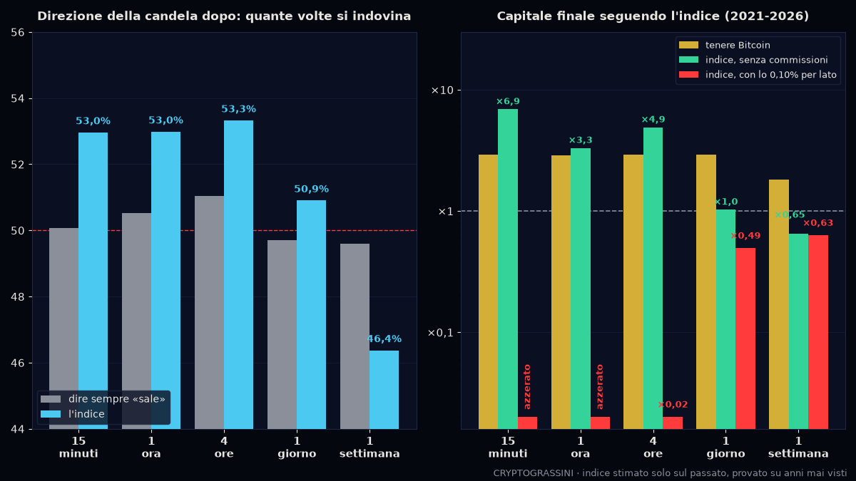 Trading intraday Bitcoin: quante volte l’indice indovina la direzione e che cosa resta del capitale dopo le commissioni, su cinque intervalli