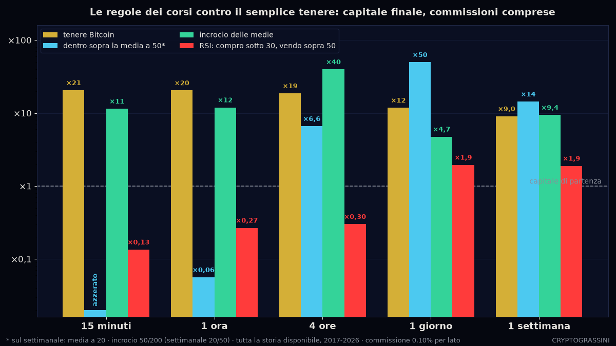 Trading intraday Bitcoin: capitale finale delle regole dei corsi contro il semplice tenere su 15 minuti, 1 ora, 4 ore, giorno e settimana